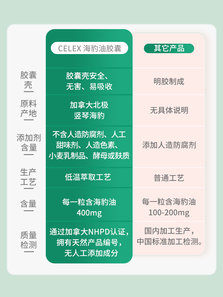 CELEX北极海豹油软胶囊欧米伽3鱼油守护心脑血管健康180粒*3瓶 - 图3