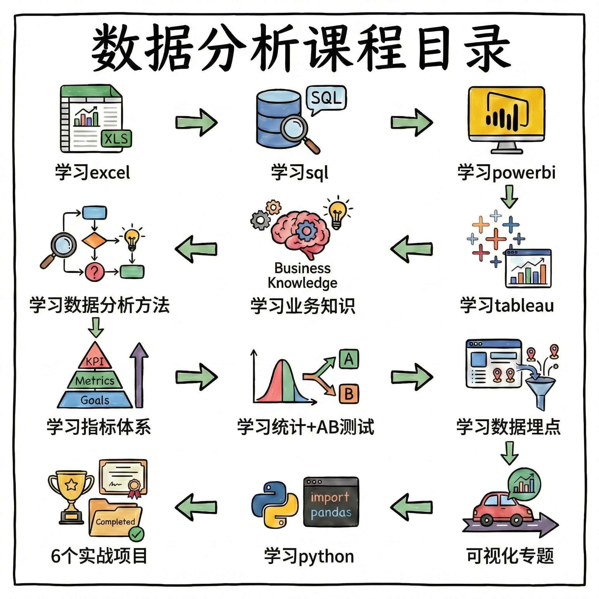 【冷凡社长】2026 年数据分析学习就业教程服务excel python sql
