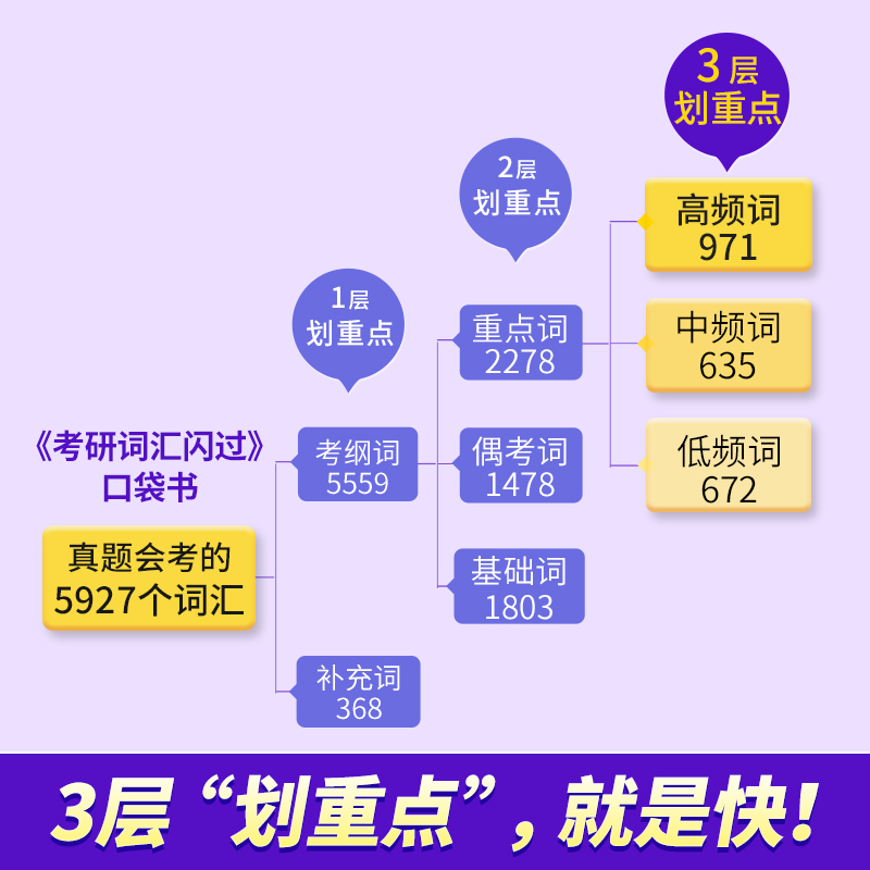 【口袋书】2025考研词汇闪过口袋版考研英语一英二长难句闪过考研英语大纲词汇乱序版词根词缀便携本搭考研真相英语一二 - 图0