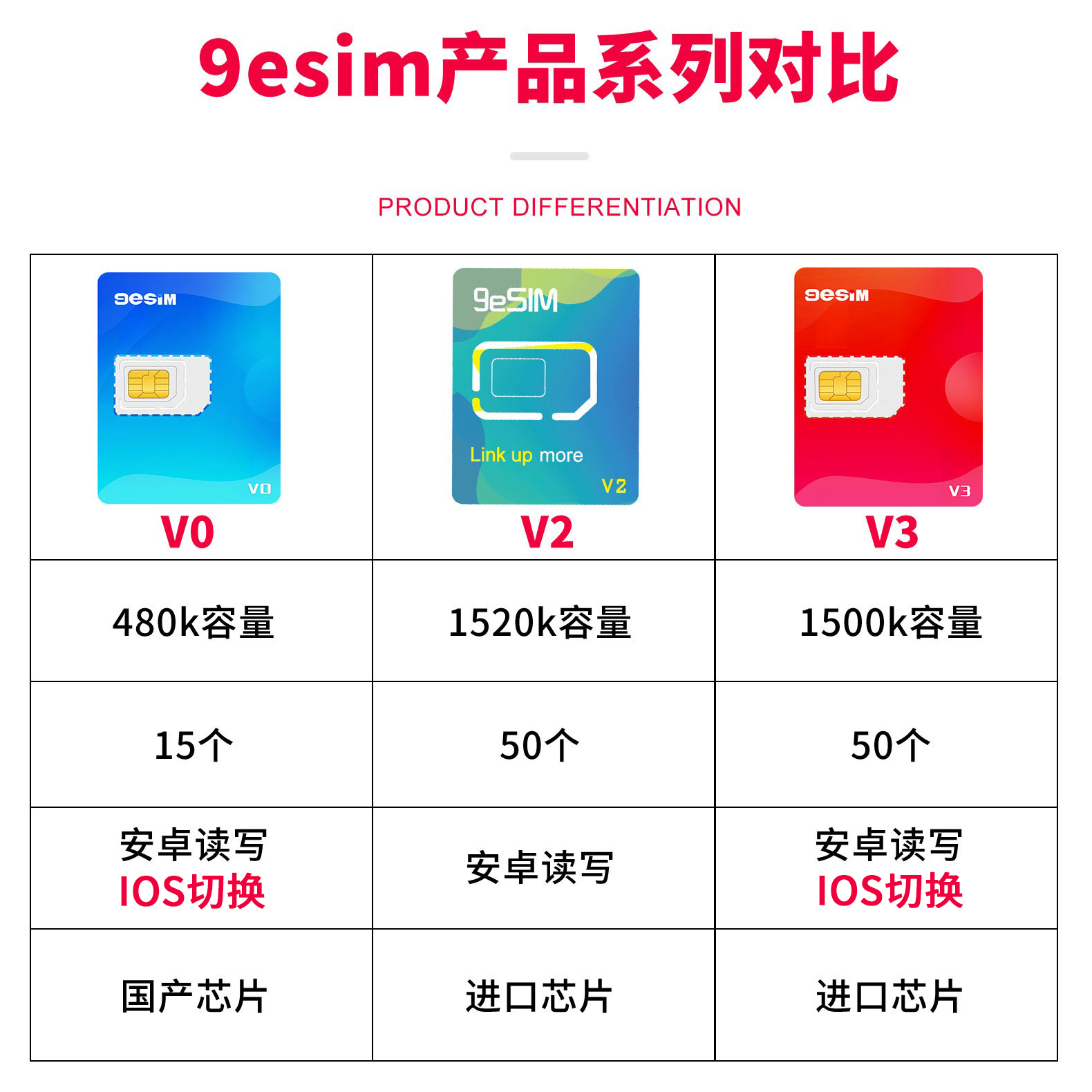 9esim卡v3高级旗舰版v2v0智能ios切卡安卓app可移动eUICC写卡5ber - 图0