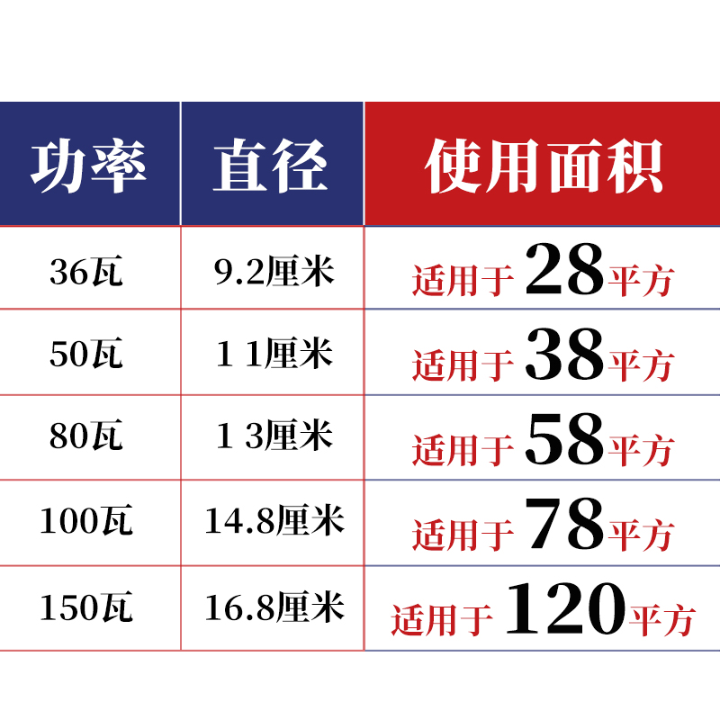 启鸿家超亮150W大功率灯泡LED节能灯家用螺口省电工厂房车间照明