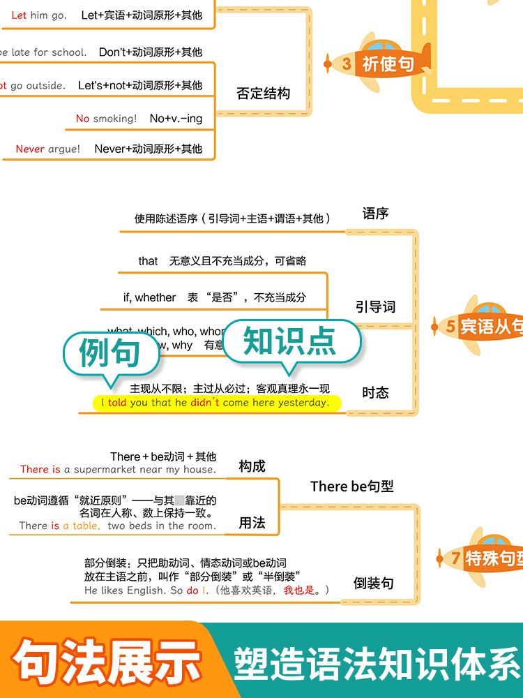 初一英语语法思维导图挂图专项速记知识视频讲解八大时态大全墙贴-图1