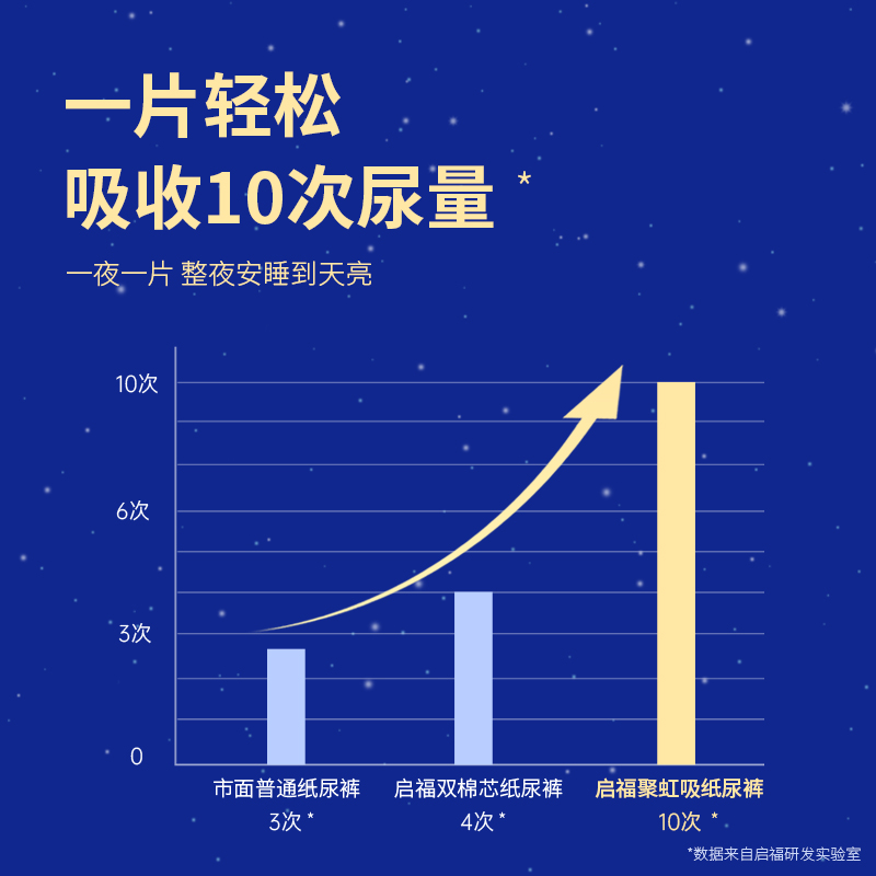 启福大吸量加厚夜用型成人纸尿裤老人用尿不湿一次性加厚3包装 - 图1