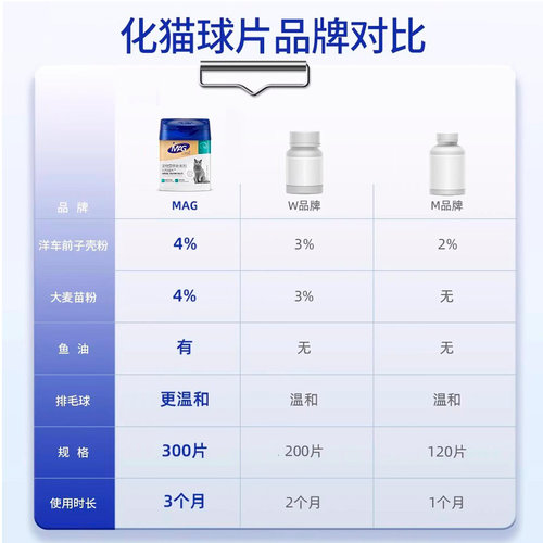 MAG化毛球片猫草片猫咪专用300片去毛球吐毛球助肠胃消化鱼油 - 图3