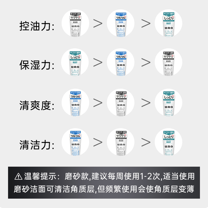 2支装日本吾诺UNO男士洗面奶洁面磨砂去角质男生深层清洁收缩进口 - 图1
