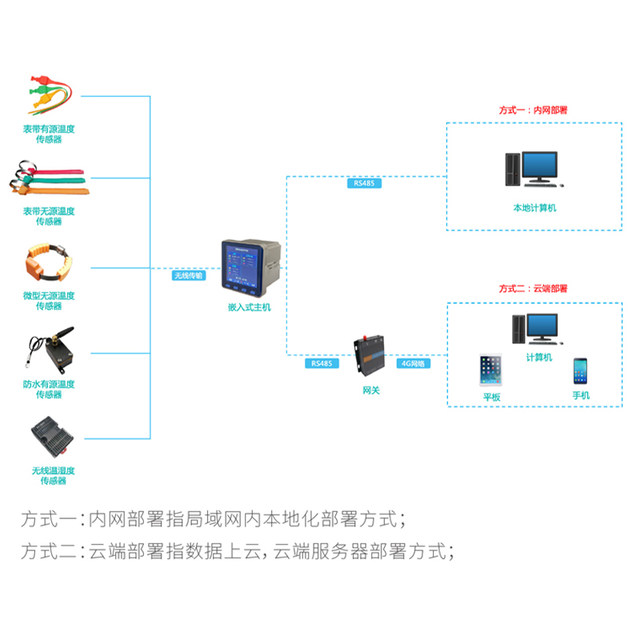Multi-channel temperature monitoring of busbar contacts in temperature measurement sensor