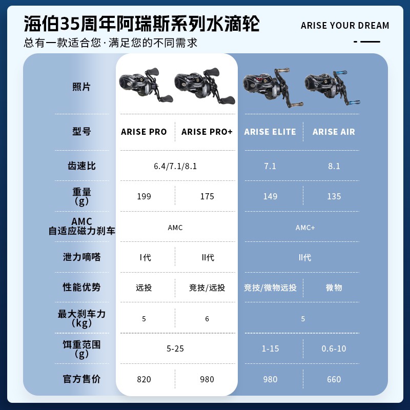 24款海伯阿瑞斯PRO+/PRO/AIR/ UT精英 ARISE水滴轮远投路亚泛用-图2