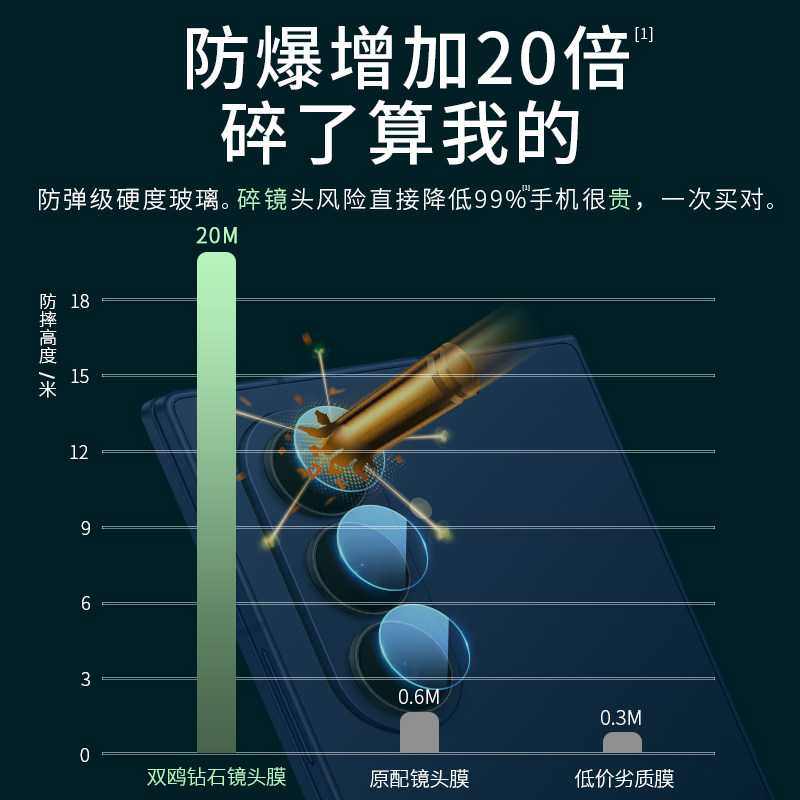 适用三星ZFold7镜头膜GalaxyZFLOD7相机保护膜Galaxy手机摄像头FOLD7后置钢化膜镜头贴Fold背膜配件 SM-F9660 - 图2