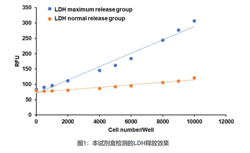 LDH Cytotoxicity Assay Kit(Fluorometric) 荧光LDH细胞毒性试剂 - 图1