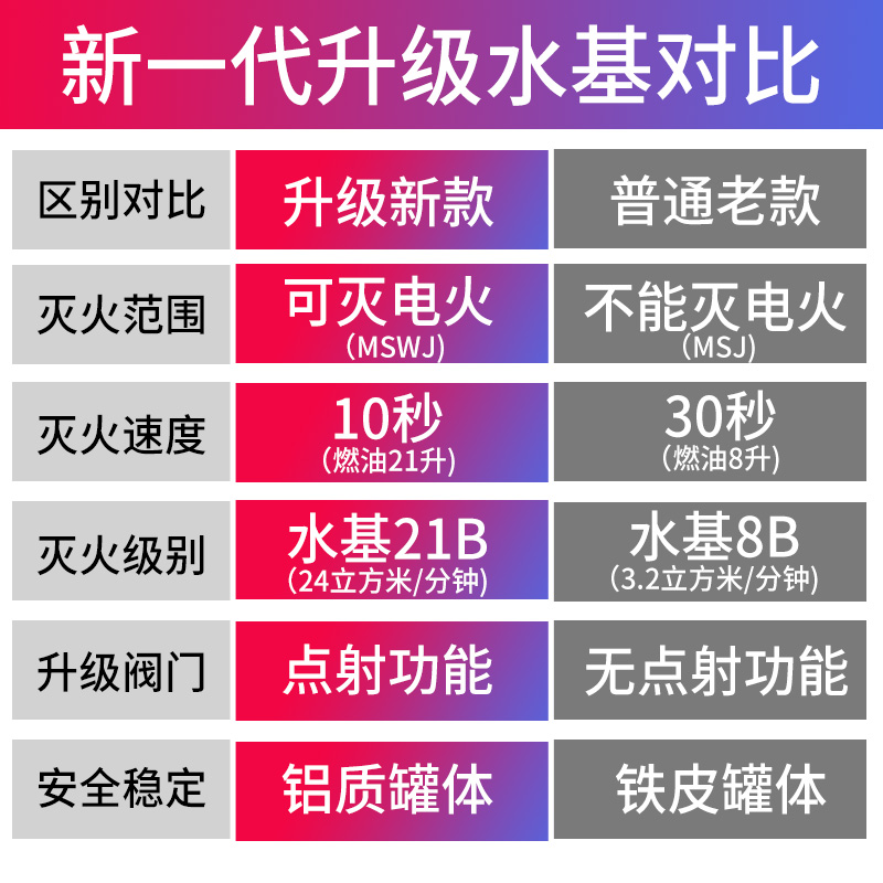 车载灭火器高性能水基型汽车私家车家用车用21B小型便携消防器材 - 图0