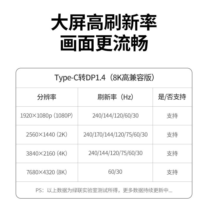 绿联typec转dp线1.4转接1.2连接8K转换4K240/144Hz接头displayport雷电4/3笔记本电脑usbc外接显示器接口扩展 - 图3