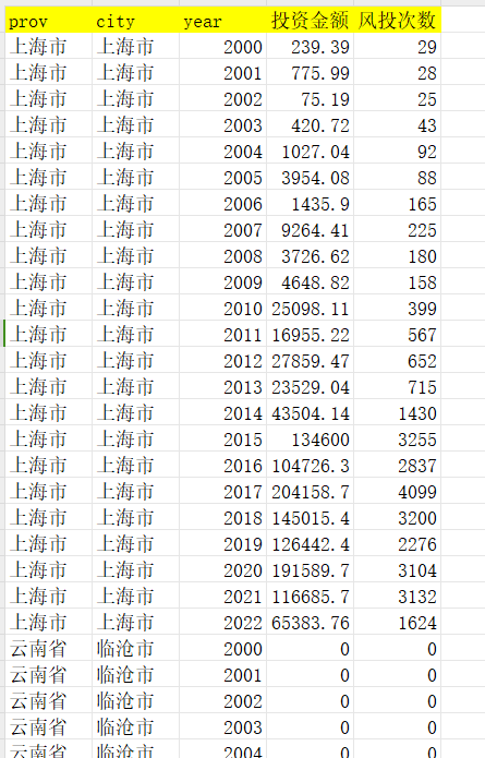 风险投资2000-2022省级地级市面板数据Excel格式sta文件stata - 图2