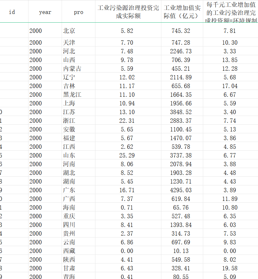 环境规制数据全国各省2000-2022省级面板工业增加值污染治理投资 - 图0