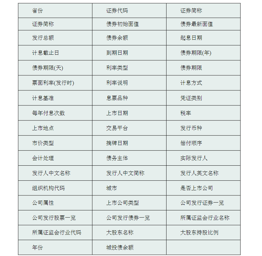 中国城投债详细数据2023.2更新省级地级市具体指标企业/皮38 - 图2