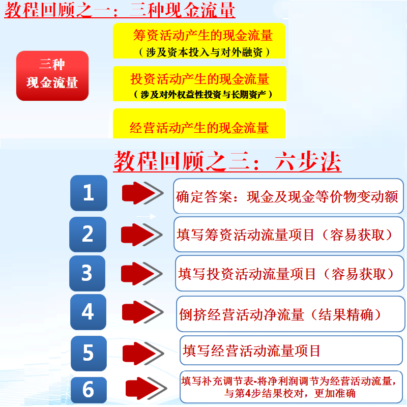 大白菜会计实操现金流量表编制教程 老财务会计实务做账课件视频