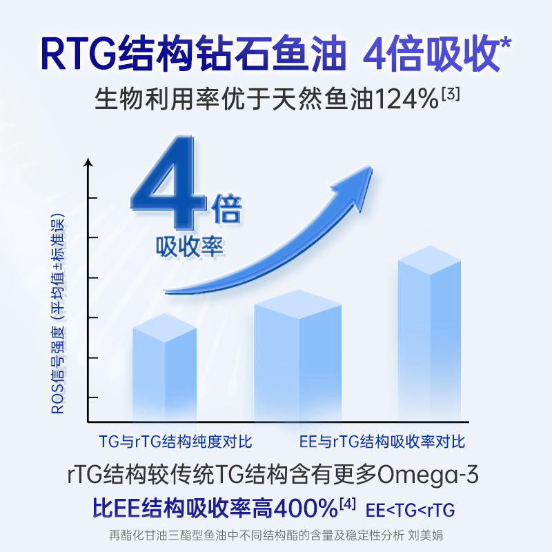 爆款德国双心epa高纯深海鱼油DHA高浓omega3