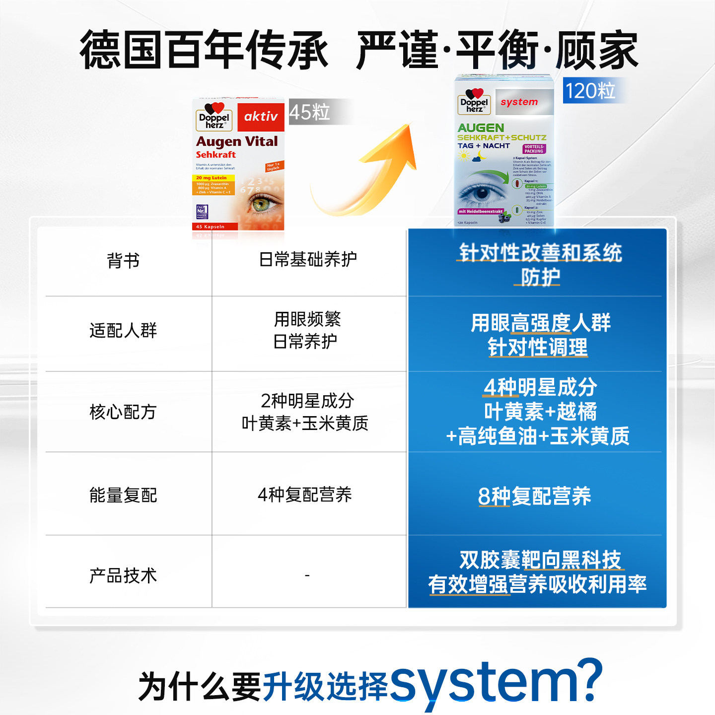 德国双心护眼叶黄素成人护眼丸胶囊45粒正品官方旗舰店