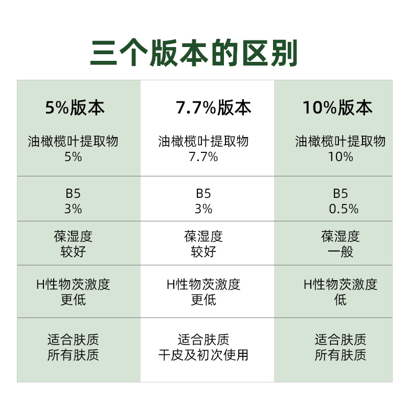 询价!John Jeff油橄榄精华液舒缓修护红血丝维稳刷酸修护淡化痘印-图0