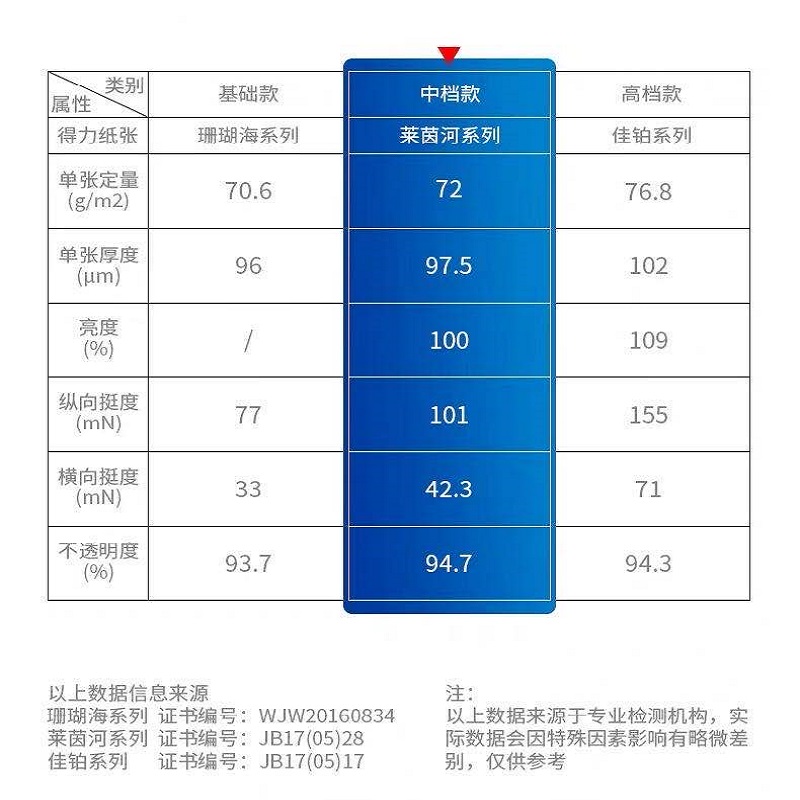 得力整箱a4纸 莱茵河打印 纸 deli复印纸70g双面打印80克a4机白纸一箱纸张包邮80ga4打印纸 - 图3