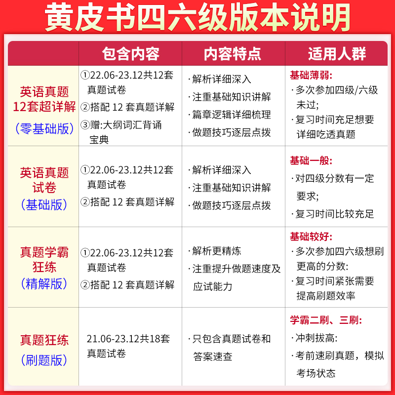 官方正版【备考2024年6月】英语四级18套真题6套模拟张剑黄皮书四级学霸狂练 四级英语考试真题试卷资料4级听力单词汇六级超详解 - 图0