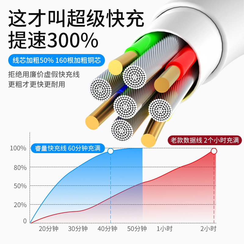 睿量5A超级快充数据线type-c充电器P40P20P30Mate30nova7适用荣耀30-图1