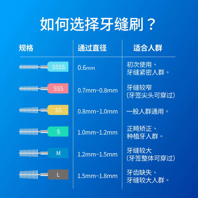 惠百施牙周炎牙缝刷正畸专用清洁矫正牙线牙刷成人软毛齿间隙刷-图3