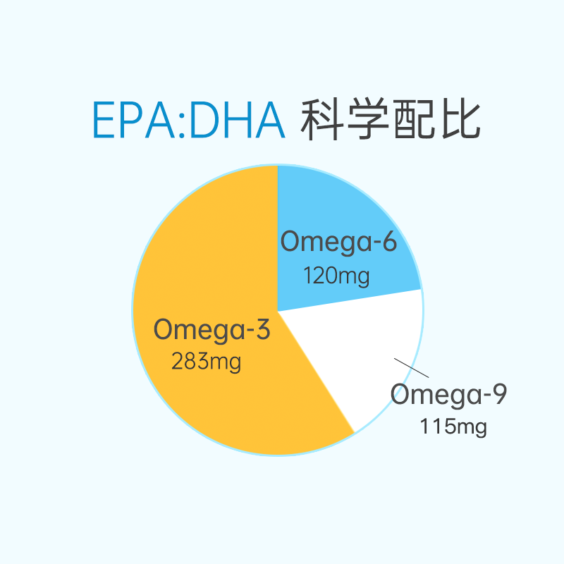 挪威小鱼少儿全配比Omega3深海鱼油dha儿童OA中小学生GLA软胶囊 - 图1