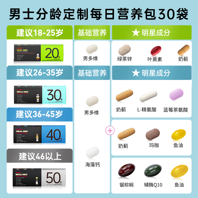 【预售盛典】GNC健安喜每日营养包30袋复合维生素复合维生素男女