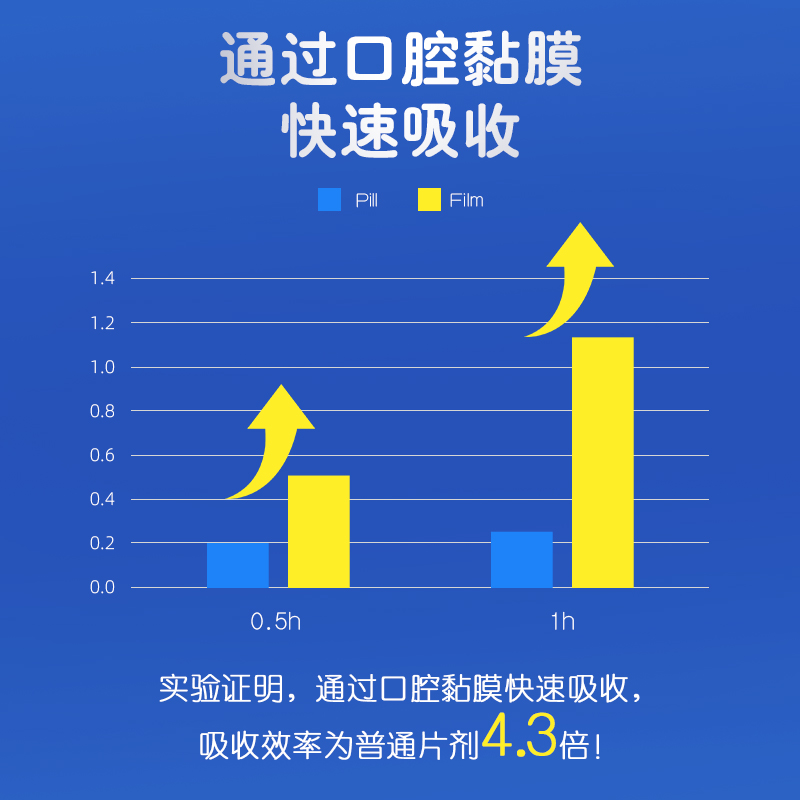 GNC健安喜美国褪黑素3mg30片闪睡片安瓶助眠睡眠片进口退黑素 - 图2