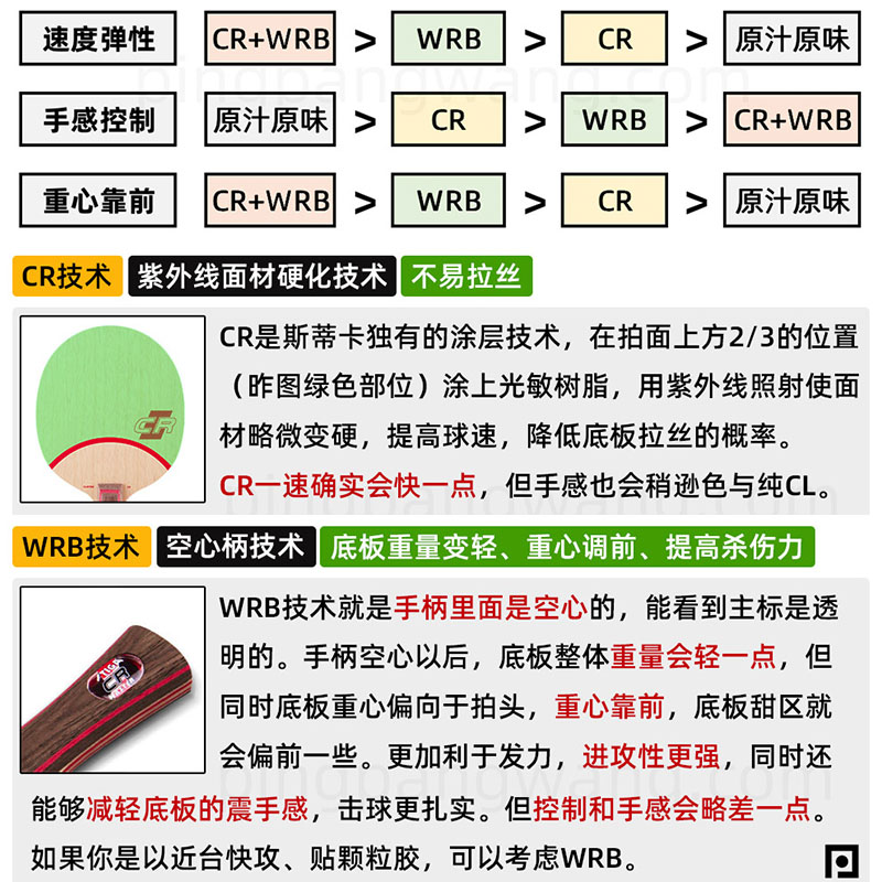 【乒乓网】STIGA斯帝卡OCCR斯蒂卡OC CR WRB乒乓球拍底板正品行货 - 图1