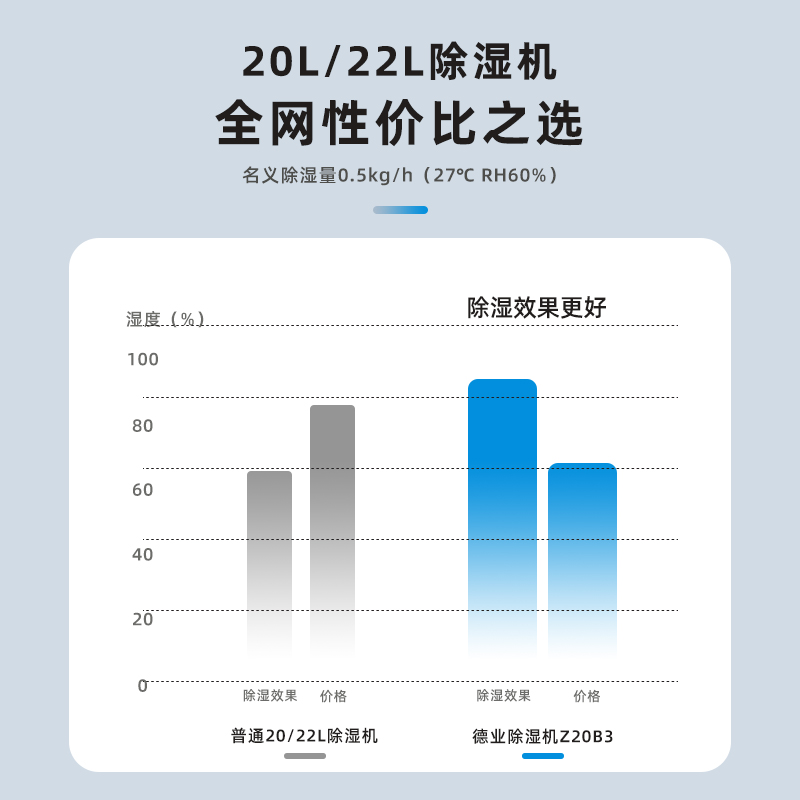 德业除湿机Z20B3家用轻音抽湿器地下室内干衣去湿干燥大功率吸湿 - 图3