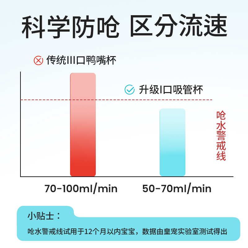 皇宠儿童杯子家用喝水防摔可爱防呛专用免过渡1一2岁宝宝学饮杯