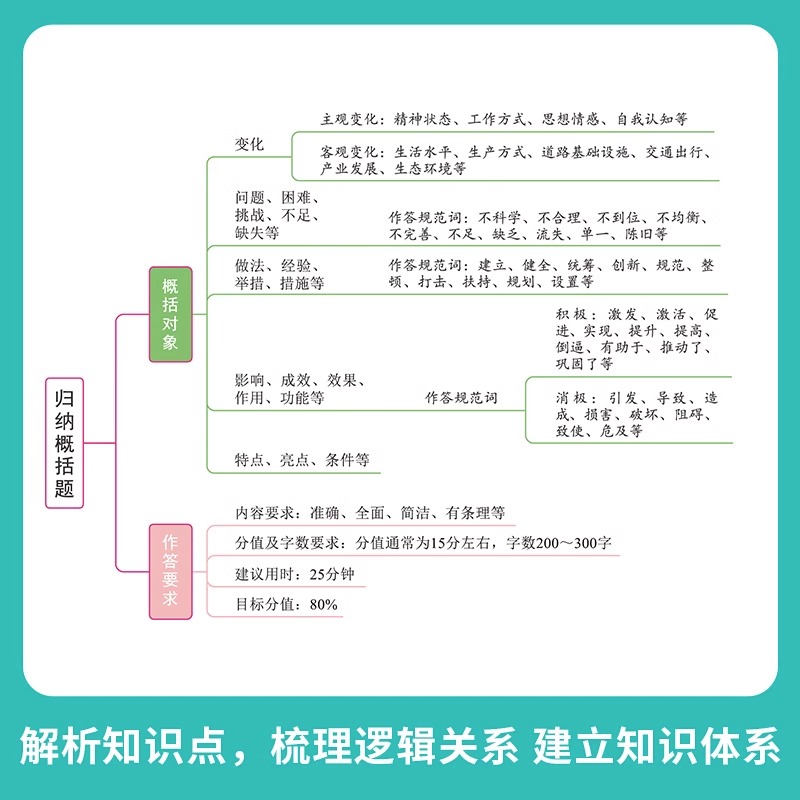 2025年公务员考试申论和行测知识点思维导图学霸三色笔记24公考国考省考教材真题刷题常识资料行策25考公一本通河南安徽江苏广西省