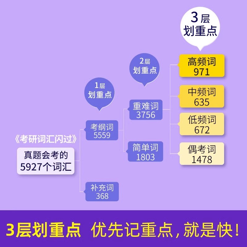 2025年考研词汇闪过单词书英语一二核心大纲高频乱序版真相英二2真题配套伴侣默写本25长难句单词本2024小本24随身背1便携阅读201 - 图3