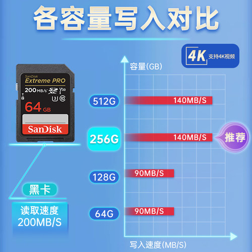 闪迪sd卡64g佳能尼康相机高速内存卡索尼微单反相机4K存储卡200MB - 图1