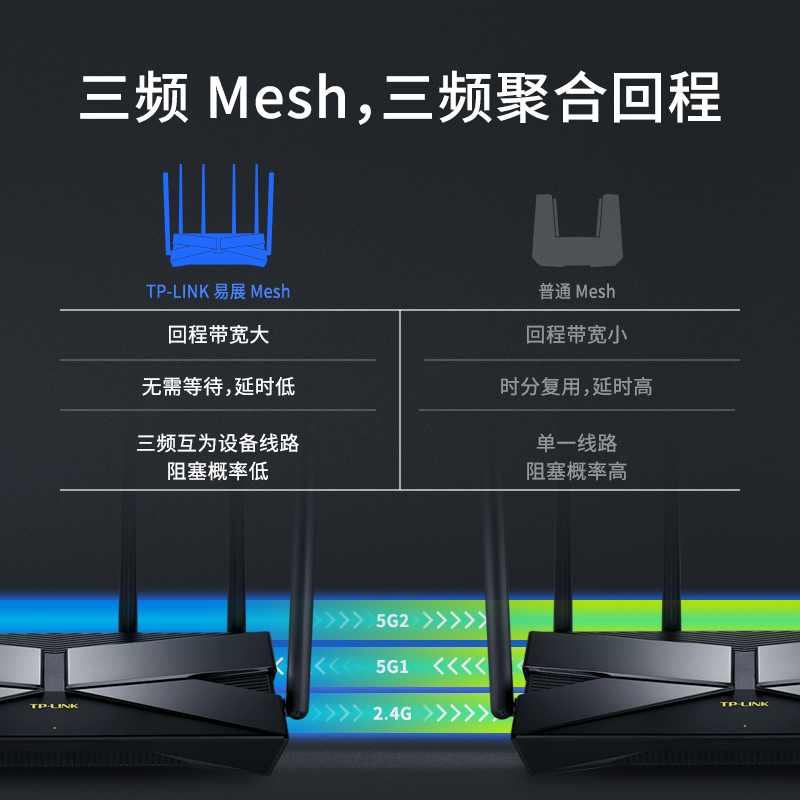 TP-LINK AX5400三频无线路由器大道WiFi6全千兆端口tplink家用大户型高速穿墙王2.5G网口双频5G游戏XTR5460 - 图1