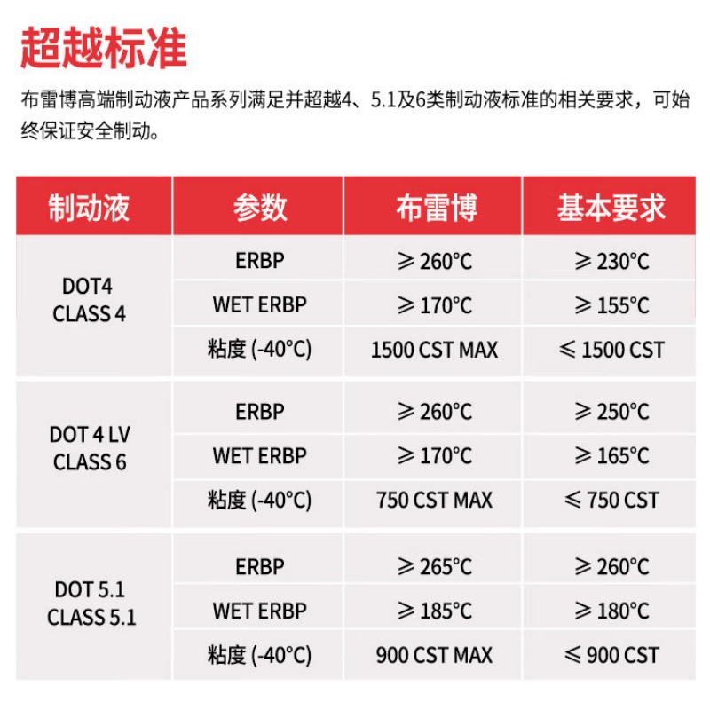 意大利brembo布雷博DOT4刹车油制动液ATE进口博世汽车摩托车通用 - 图2