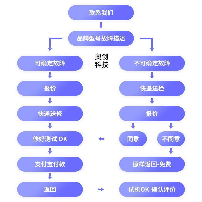 投影仪维修爱普生明基日立坚果极米松下投影机维修寄修-图3