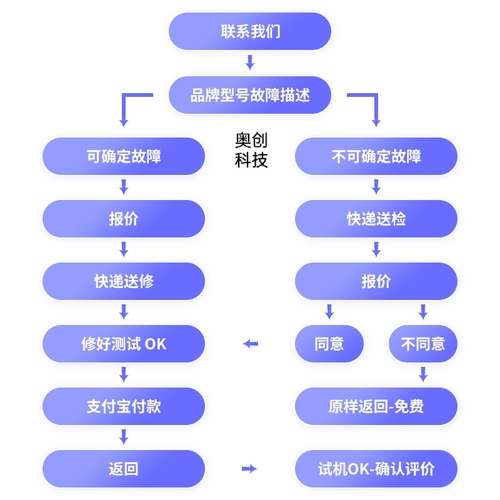 投影仪维修爱普生明基松下日立极米坚果维修投影机寄修投影维修