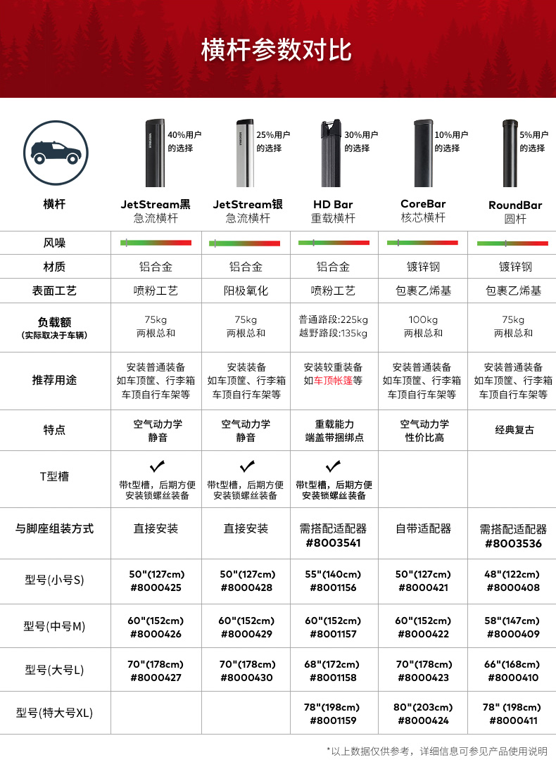 YAKIMA车顶行李架timberline坦克300大众车行李箱帐篷横杆改装件 - 图1