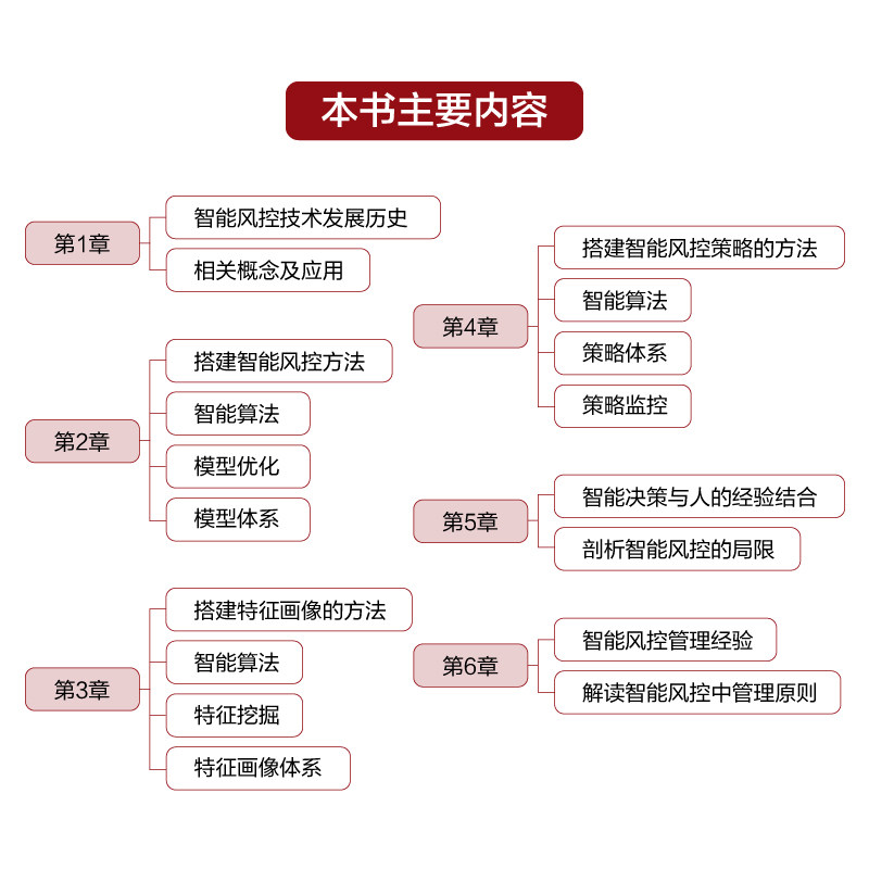 如何防风控