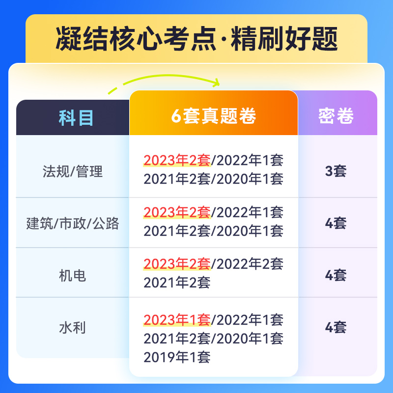 任选一科 赠押题】二建历年真题2024年建筑真题试卷二级建造师2024教材市政机电公路水利管理法规二建教材2024年建筑考前押题密卷 - 图1