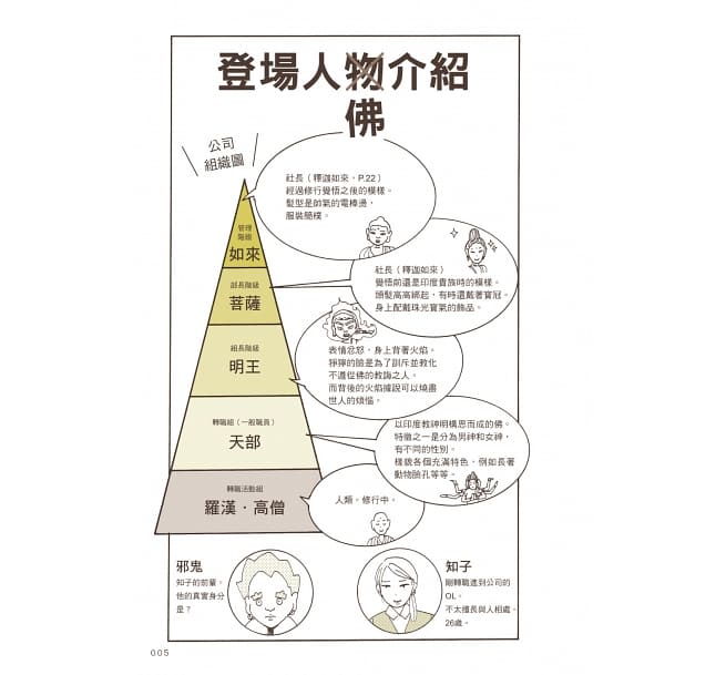 【现货】日本佛像图解事典：51尊佛像一次看懂佛像涵义、工法与历史背景 吉田SARASA 港台原版图书籍台版正版繁体中文 - 图3