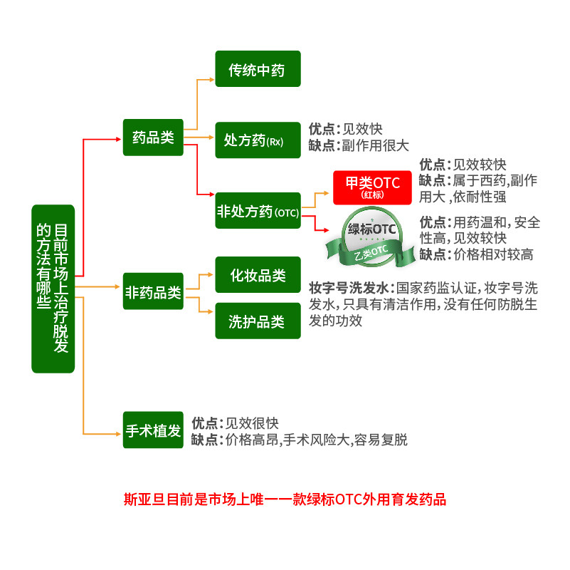 otc复方斯亚旦中药洗发水育发液 新绿洲大药房白发脱发