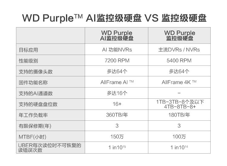 全新国行WD/西部数据 84EJRX/WD85PURZ紫盘8TB监控台式机械硬盘tb - 图3