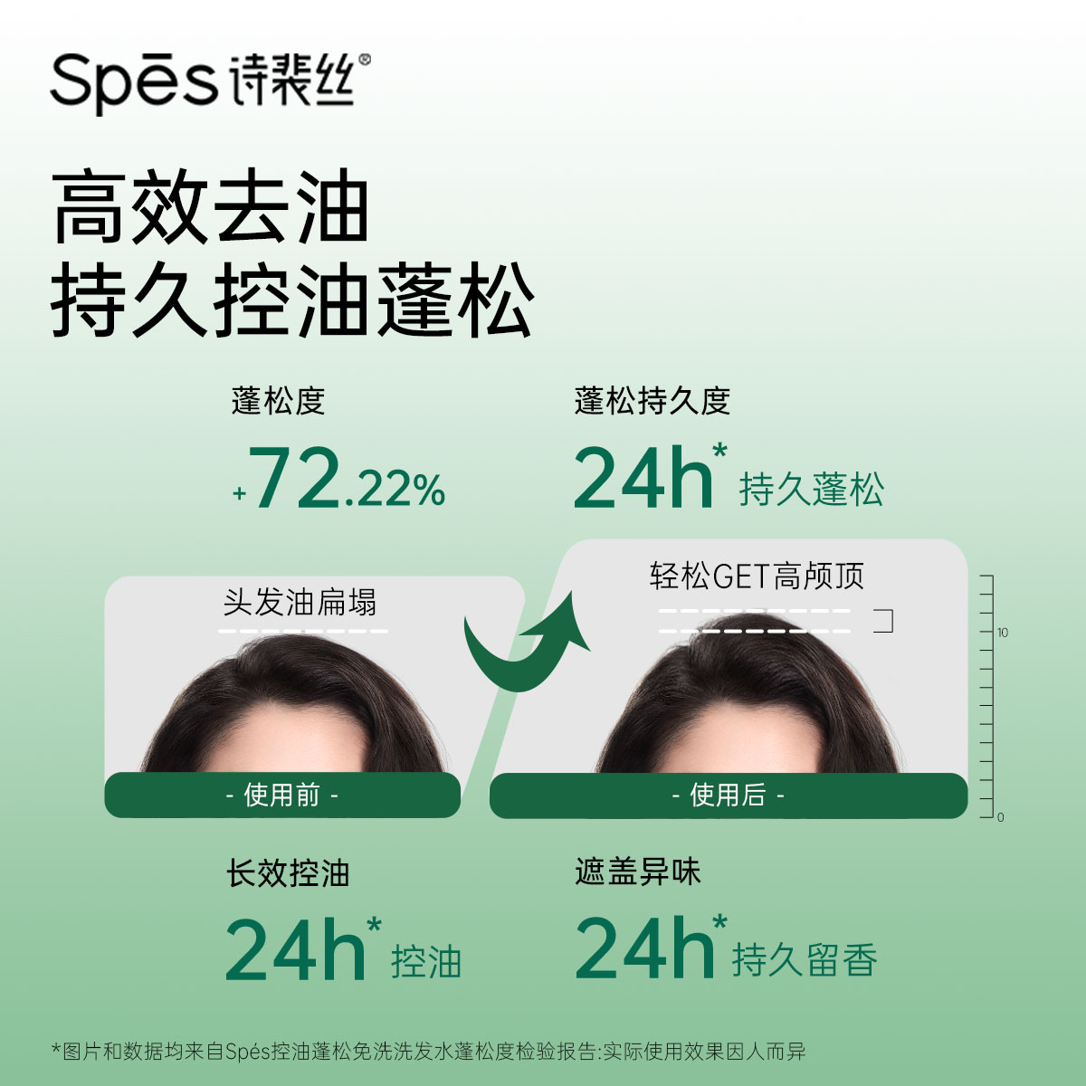 Spes诗裴丝免洗洗发水干发一抹蓬松控油净爽保湿便携式官方旗舰店 - 图3