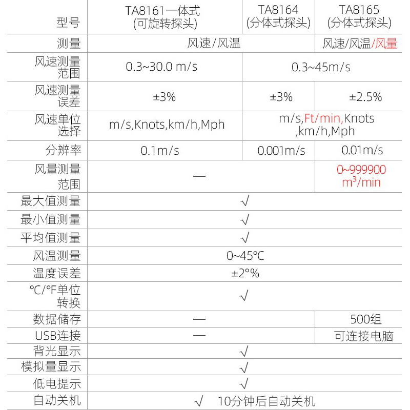 特安斯TA8161高精度风速仪TA641A风速计风量测试仪测风仪器TA642B-图1