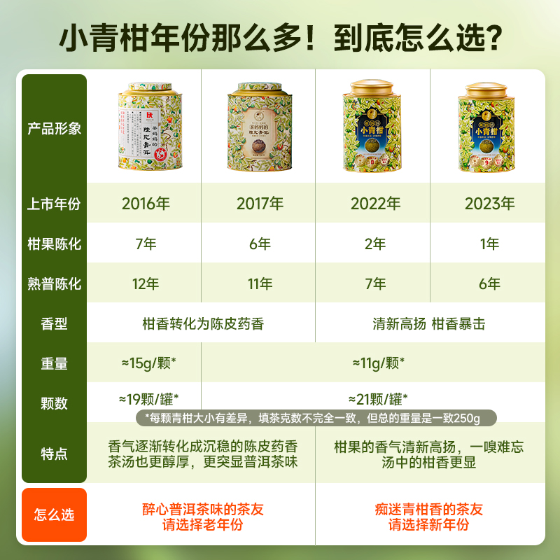 茶妈妈小青柑普洱茶250g罐装 新会小青桔多年份选 节日送礼自己喝 - 图0