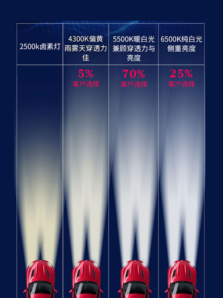 D2HH7H1四代超亮氙气灯泡高亮强光D2S90129005氙气大灯改装12,淘宝优惠券,粉丝福利购,淘宝优惠卷