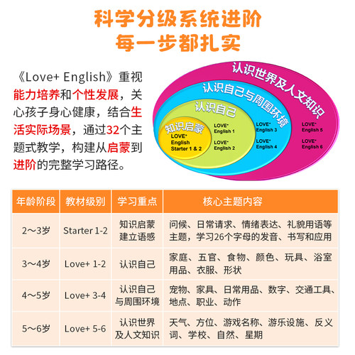 【自营】正版新版太空人点读版Love+ English 1-6级小中大班幼儿园英文启蒙教材爱加美语幼儿英语教材3-6岁英语初级幼儿英语启蒙书 - 图3
